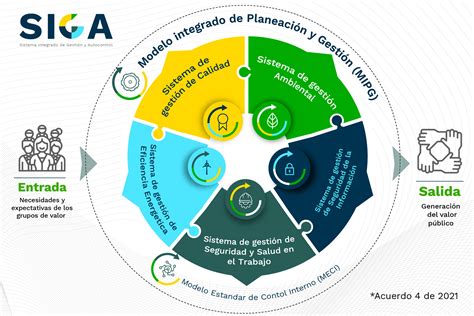 sga sena|Sistema Integrado de Gestión y Autocontrol .